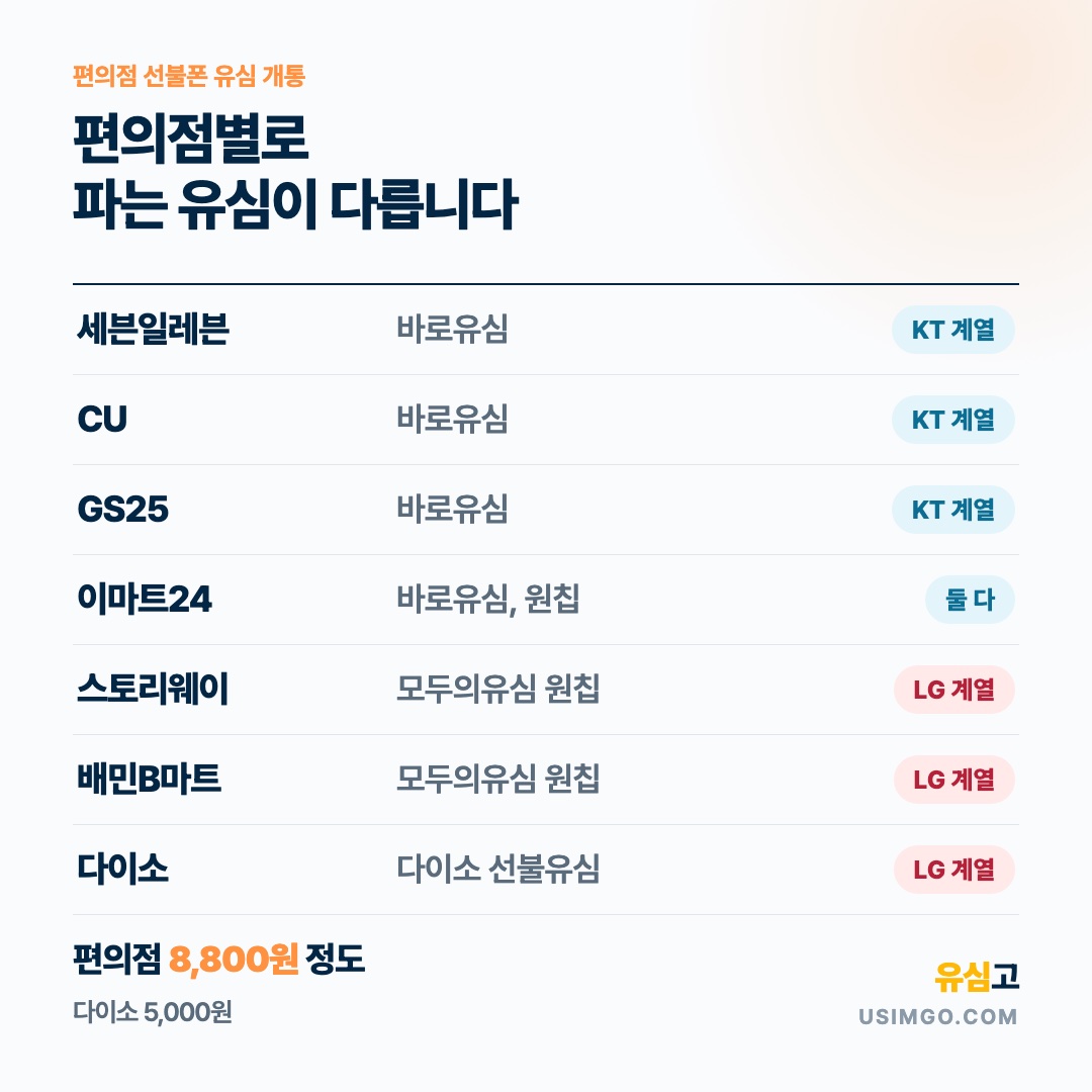 편의점 선불폰 유심 취급 안내. 세븐일레븐 CU GS25는 바로유심, 이마트24는 둘 다, 스토리웨이와 배민B마트는 모두의유심 원칩, 다이소는 다이소 선불유심